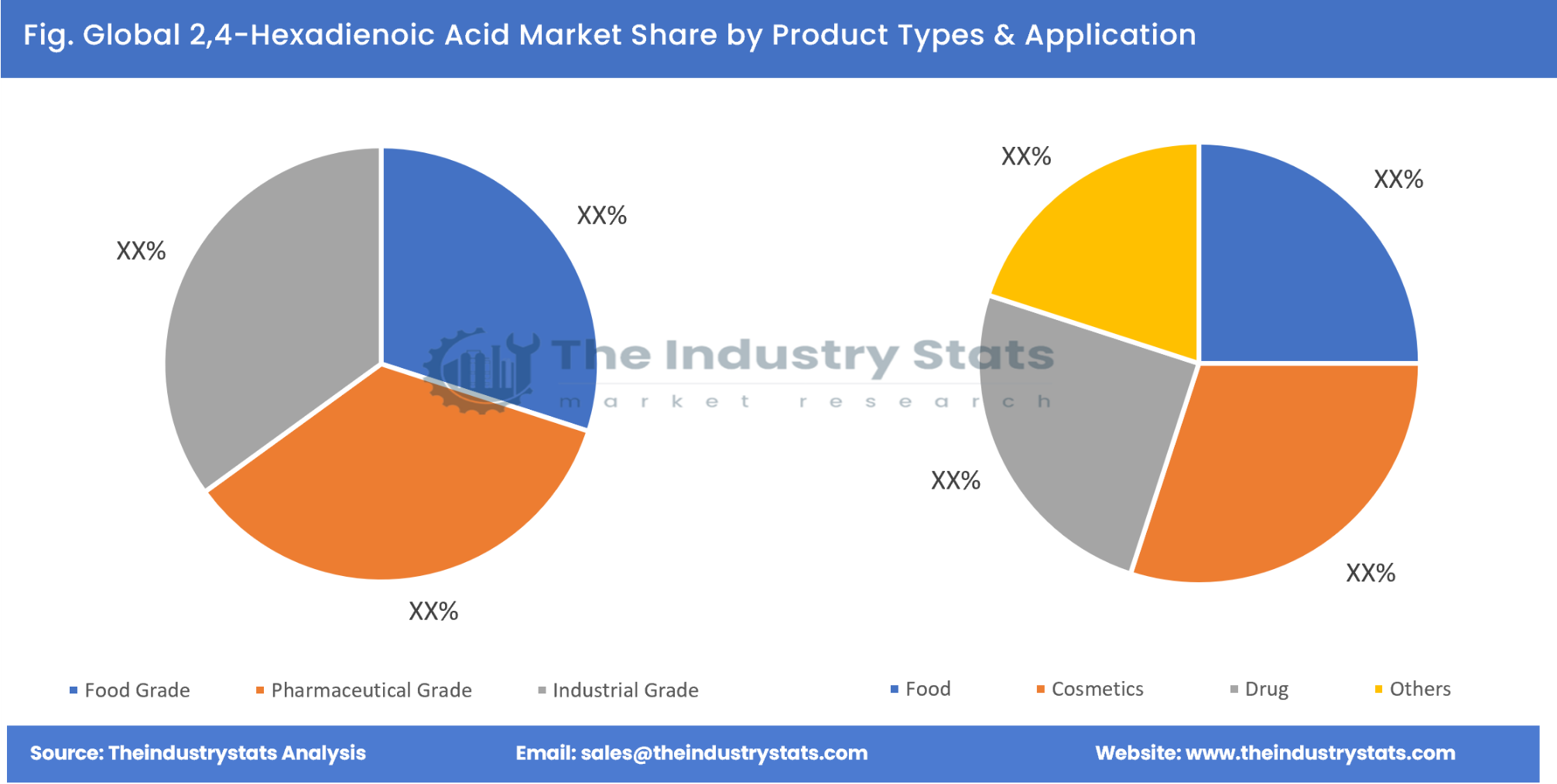 2,4-Hexadienoic Acid Share by Product Types & Application